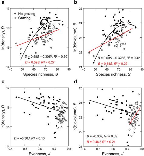 Relationships Of Species Richness With A Density And B Biovolume