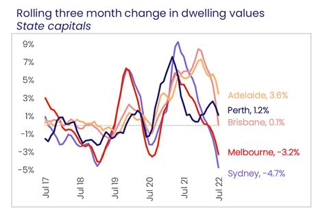 Australian House Prices Fall At Fastest Rate Since 2008 Financial