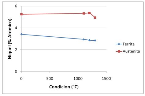 Tenacidad De Impacto De Un Acero Inoxidable D Plex Saf Con