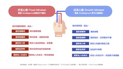 成長心態 Vs 定型心態 It 邦幫忙一起幫忙解決難題，拯救 It 人的一天