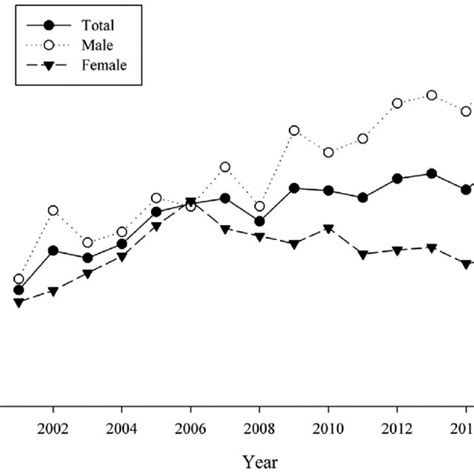 The Prevalence Rate Of Neovascular Glaucoma In Study Population