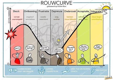 Team Coaching Coaching Tools Learning Process Nlp Social Work