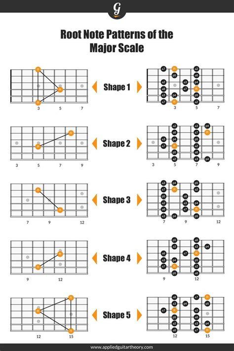 Pin On Guitar Scales