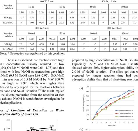 Effect Of Concentration Of Sodium Hydroxide Solution On Sio 2 Download Table