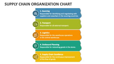 Supply Chain Organization Chart Powerpoint And Google Slides Template