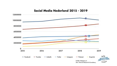 Social Media In Nederland Facebook Daalt Instagram Stijgt The