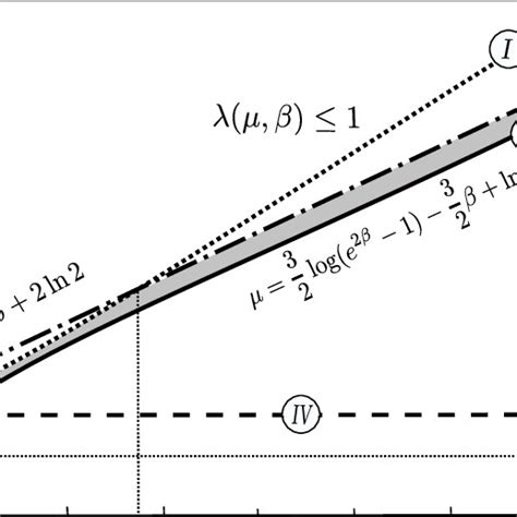 The area above the minimum of the dotted curve I (graph of the function... | Download Scientific ...