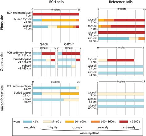 Frontiers Dye Tracer Visualization Of Infiltration Patterns In Soils