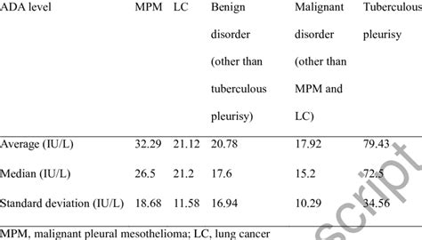 Comparison Of Adenosine Deaminase Ada Levels In The Pleural Fluid In