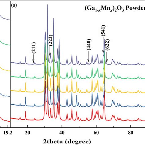 A XRD Patterns Of Ga1xMnx 2O3 Powder B Magnified Diffraction