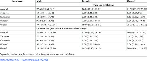 Prevalence And Associated Confidence Intervals By Sex Among The Study