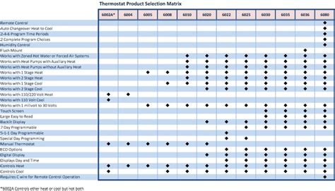 Honeywell Thermostat Selection Guide