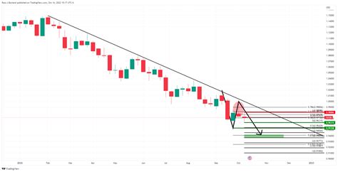 Eur Usd Price Analysis Bulls Jump To Life In The Open But Bears