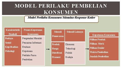 Kelompok Pasar Konsumen Perilaku Pembelian Konsumen Pokok