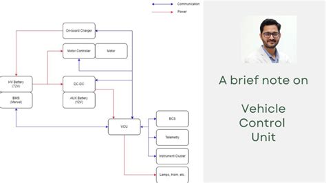 A Brief Note On The Vehicle Control Unit Evreporter