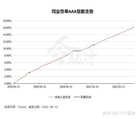 同业存单第一课：理性对待净值波动 知乎