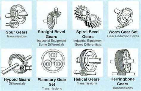 Gear Types