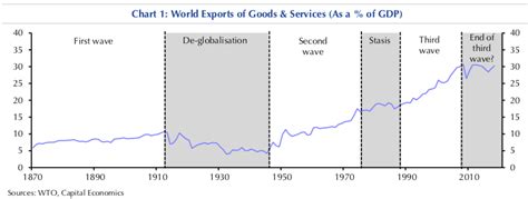 The Third Wave Of Globalization Has Ended | Zero Hedge