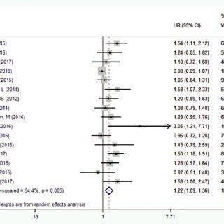 Forest Plots For The Association Between PLR And OS In PC OS Overall