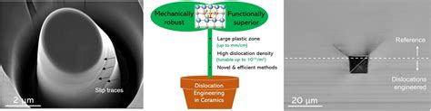 KIT IAM MMI Team Mechanics Of Materials 1 Dislocations In Ceramics