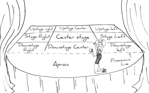 Stage Diagram Worksheet