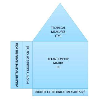 House of Quality. The model applied by us have five steps presented in ...