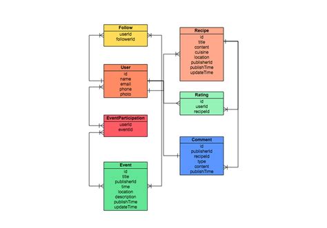 Online Er Diagram Maker | ERModelExample.com