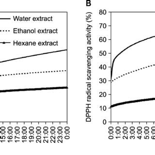 Kinetics Of The Diphenyl Picrylhydrazyl Dpph Radical Scavenging