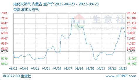 生意社：近期聚合氯化铝市场行情稳中偏弱液化原料天然气