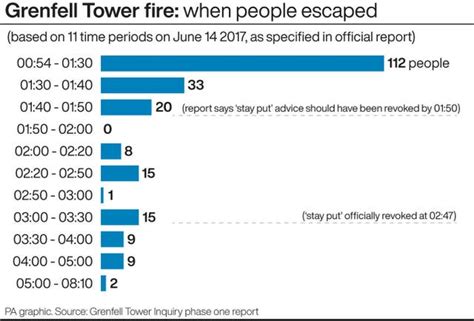 Timeline of events that formed ‘backbone’ of Grenfell Tower fire ...