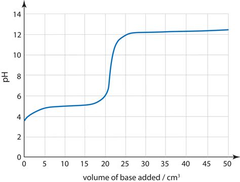 Titration Curves Gradegorilla Ib Chemistry Questions