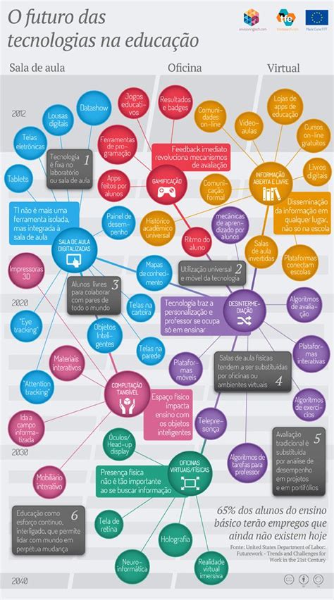 Prevendo O Futuro Da Educa O E Da Tecnologia Porvir Tecnologia Na