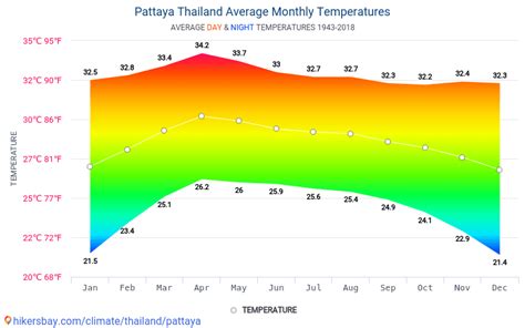 Data tables and charts monthly and yearly climate conditions in Pattaya ...