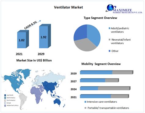 Ventilator Market Industry Analysis And Forecast 2022 2029