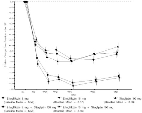 Figure Ls Mean Change From Baseline A C Over Time Clda At Week