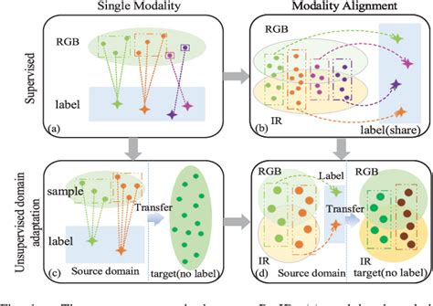 Figure 1 From Cross Modal Cross Domain Dual Alignment Network For RGB