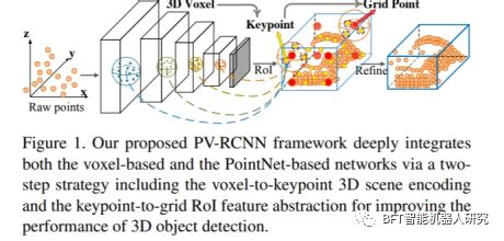 论文解读CVPR 2020PV RCNN用于三维物体检测的点体素特征集提取