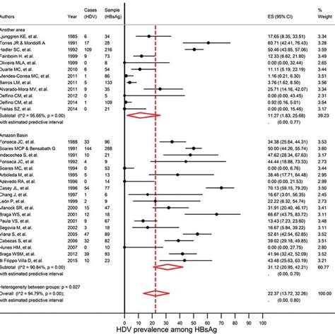 Forest Plot Of Hdv Infection Prevalence Among Hbsag Positive Carriers