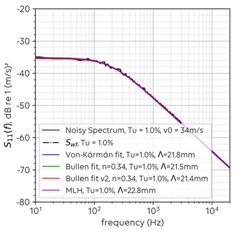 Synthetic Turbulence Spectra For The Longitudinal Velocity Component