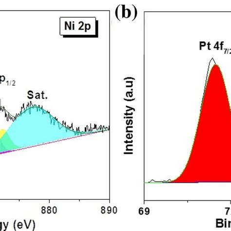 High Resolution Xps Spectra Of Ni 2p A And Pt 4f B For The Nipt 3 Download Scientific Diagram