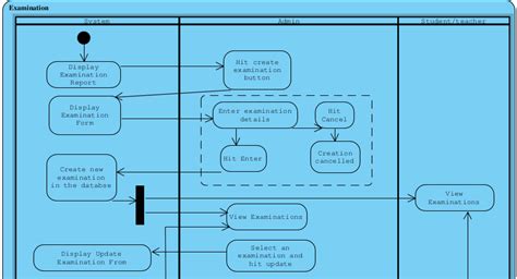 Uml Activity Diagram Swimlanes