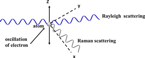 Raman Spectroscopy Explained