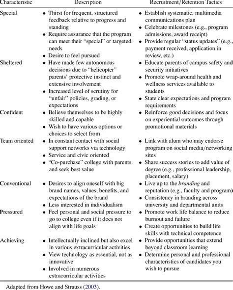 Summary of Millennial Characteristics and Implications for ...