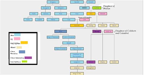 The Silmarillion Notes: Elrond and Elros Family Tree