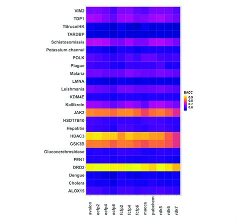 Heatmap Of The Fold Cross Validated Balanced Accuracies Mean Of