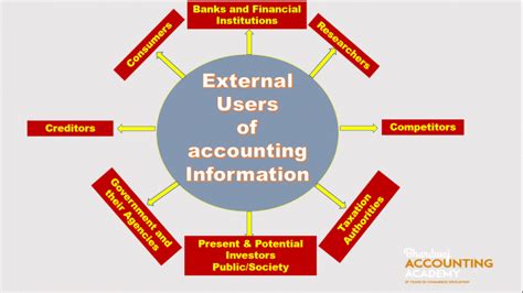 External Users Of Accounting Information Important Class 11