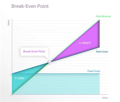 Break Even Point On Graph