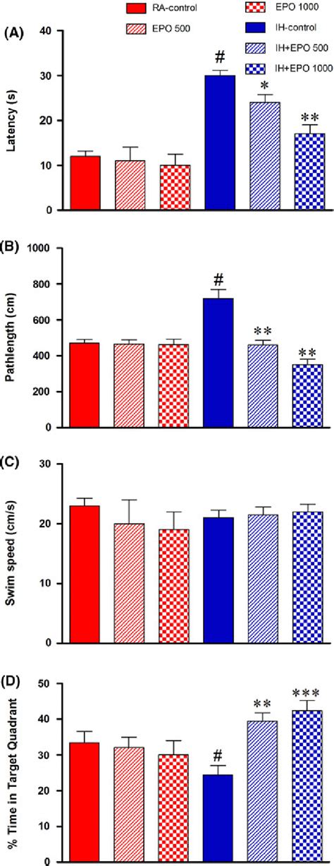 Effect Of Erythropoietin Epo In Doses 500 And 1 000 Iu Kg Day Ip