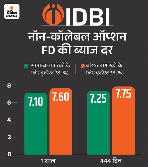 Idbi Bank Fd Interest Rates Idbi Bank Amrit Mahotsav Fd Interest