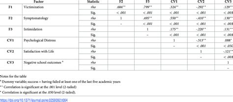 Concurrent Validity Bivariate Correlations Between Cie A Factors And